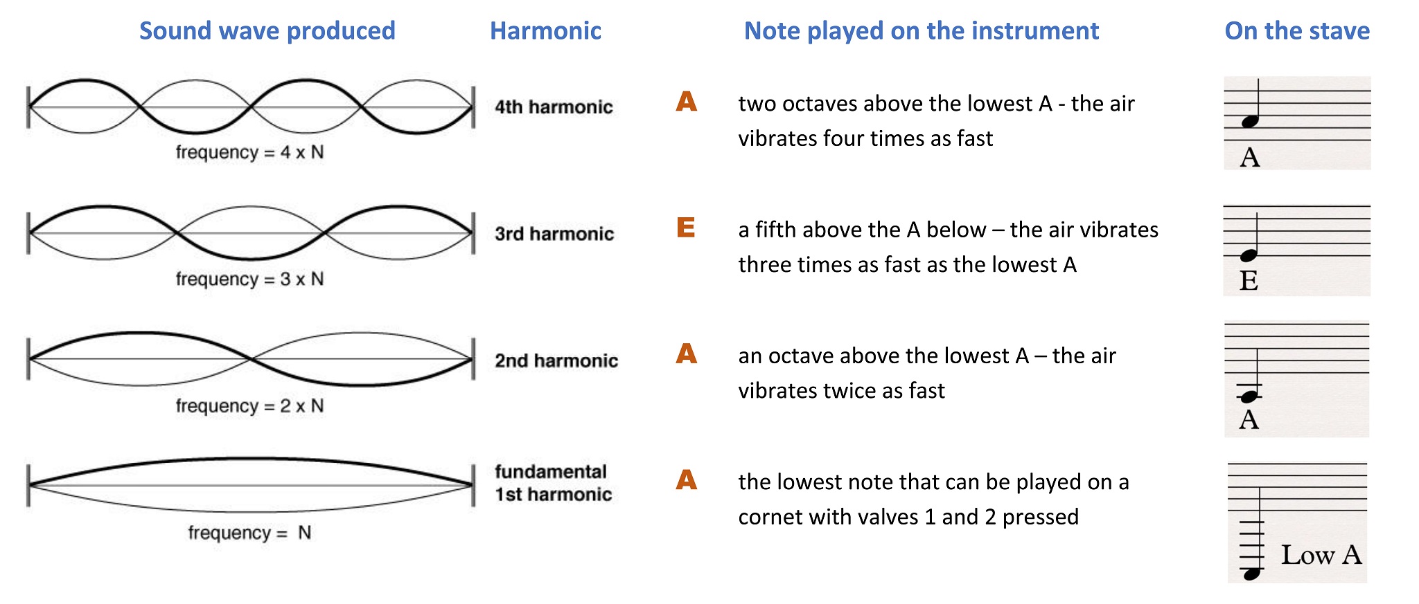 Harmonics A and E a fifth