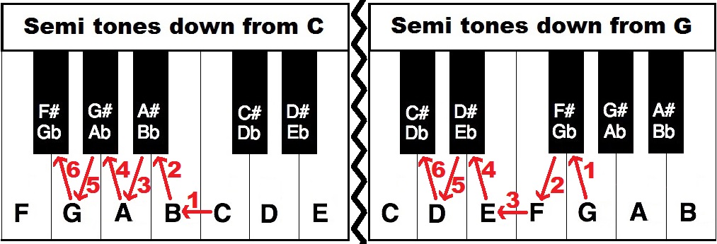 Semi-tones down from C