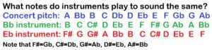 B♭ versus E♭ (transposing instruments) - North Tyneside Brass in Schools